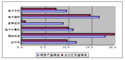 2012年前11月我国通信设备业销售产值突破1.21万亿元，家用视听设备成重要增长点